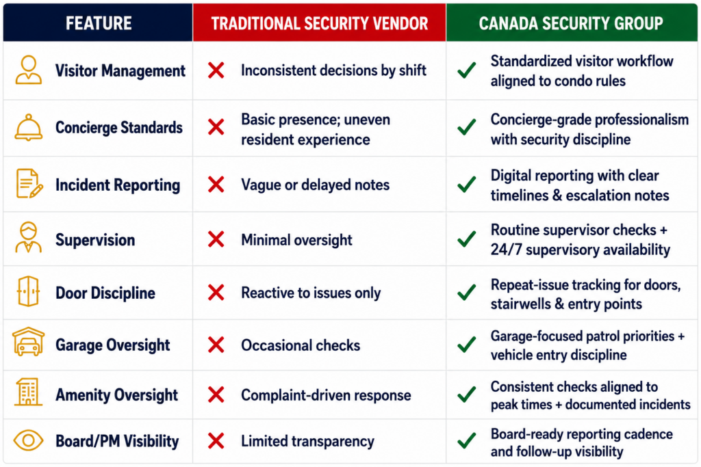 Comparison chart showing traditional security vendor vs structured security program by Canada Security Group