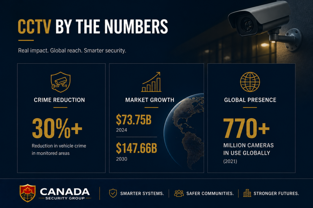 CCTV security statistics showing crime reduction, global camera usage, and market growth trends