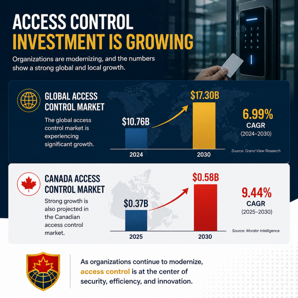 Access control market growth infographic showing global and Canadian projections from 2024 to 2030