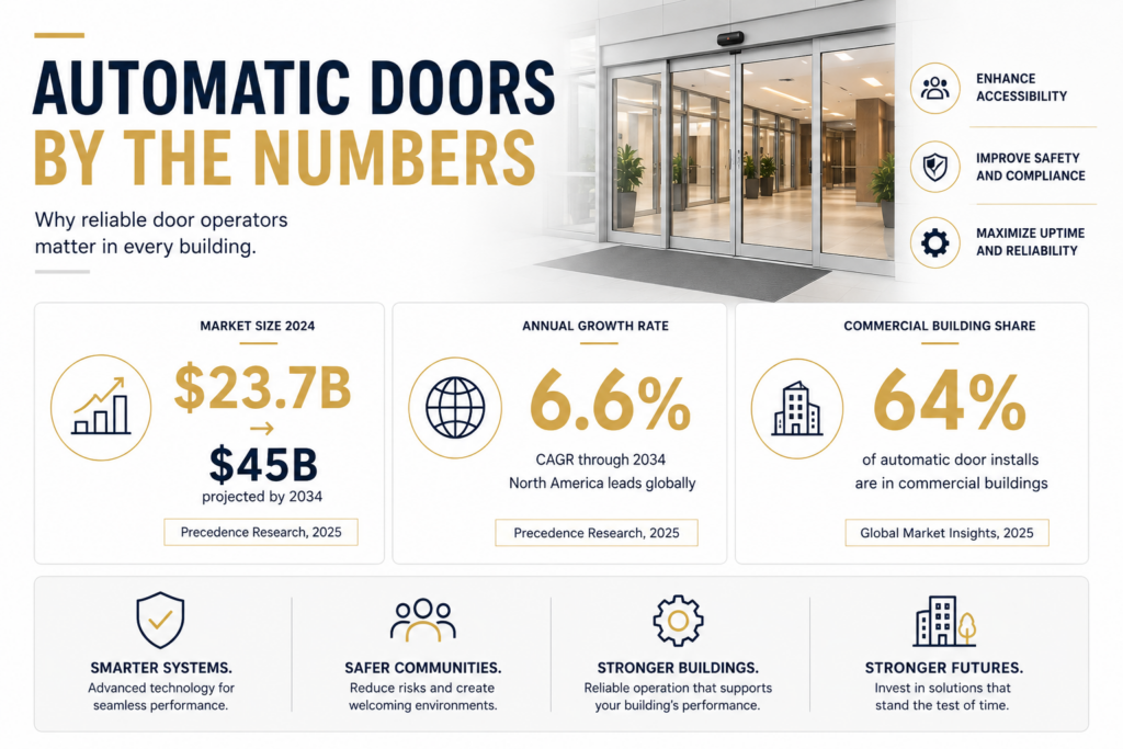 Automatic door system statistics showing market growth, adoption in commercial buildings, and performance benefits