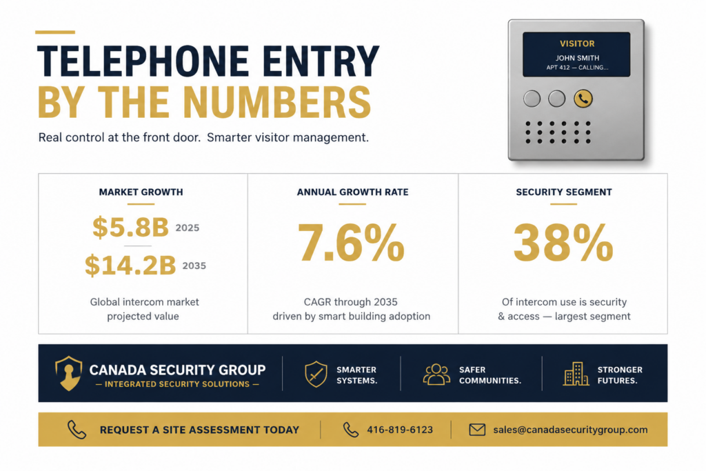 Telephone entry system statistics showing market growth, adoption rate, and security usage trends