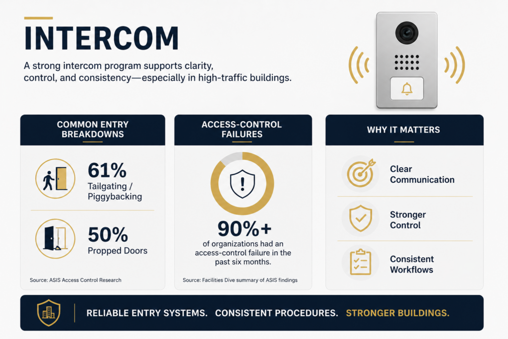 Intercom system statistics showing entry breakdowns, access control failures, and communication benefits in buildings