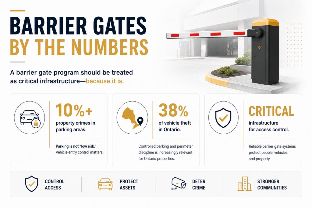 Barrier gate security statistics showing parking lot crime rates, vehicle theft in Ontario, and access control importance