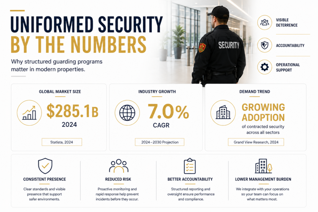 Uniformed security services infographic showing market growth, industry demand, and benefits of professional guarding programs