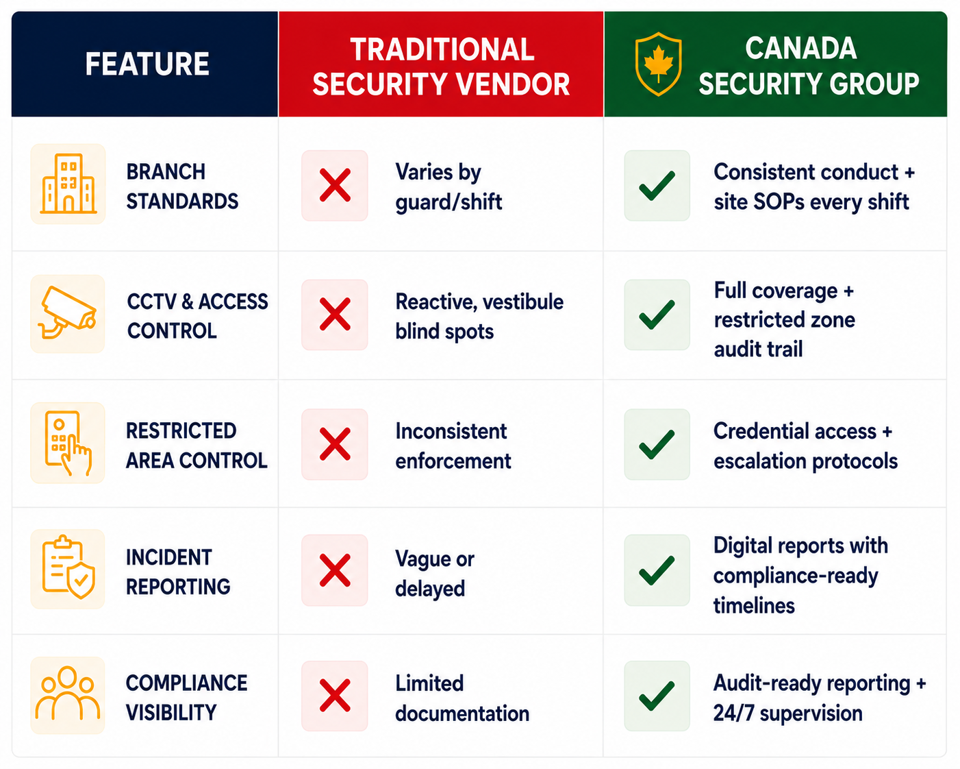 Comparison table showing differences between traditional security vendors and Canada Security Group for banking and financial institutions