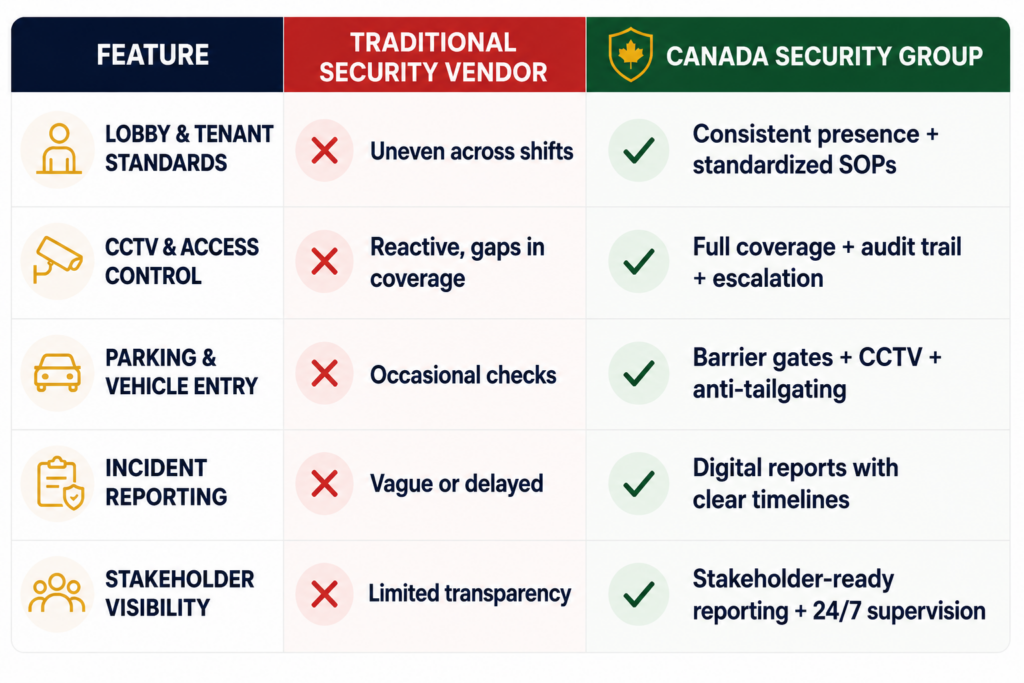 Commercial security comparison table showing differences between traditional security vendors and Canada Security Group integrated security programs