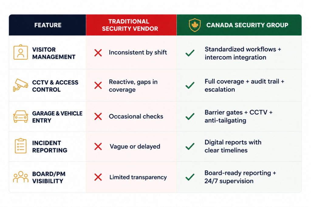 Comparison table between traditional security vendors and Canada Security Group showing differences in visitor management, CCTV, incident reporting, and oversight