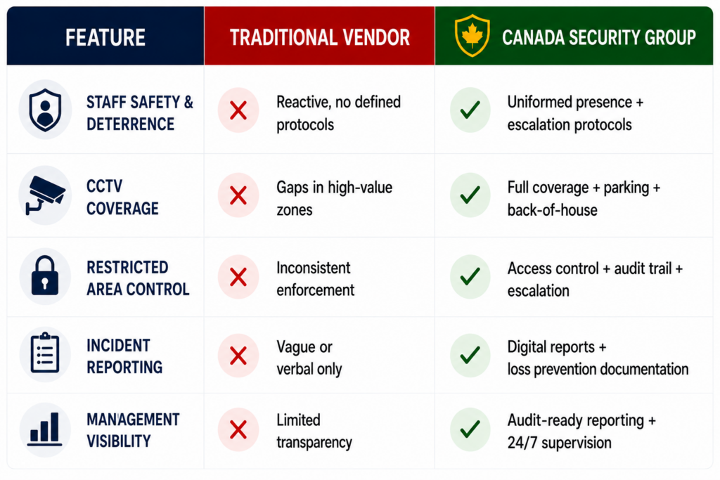 Retail and shopping centre security comparison table — traditional vendor vs Canada Security Group integrated security program