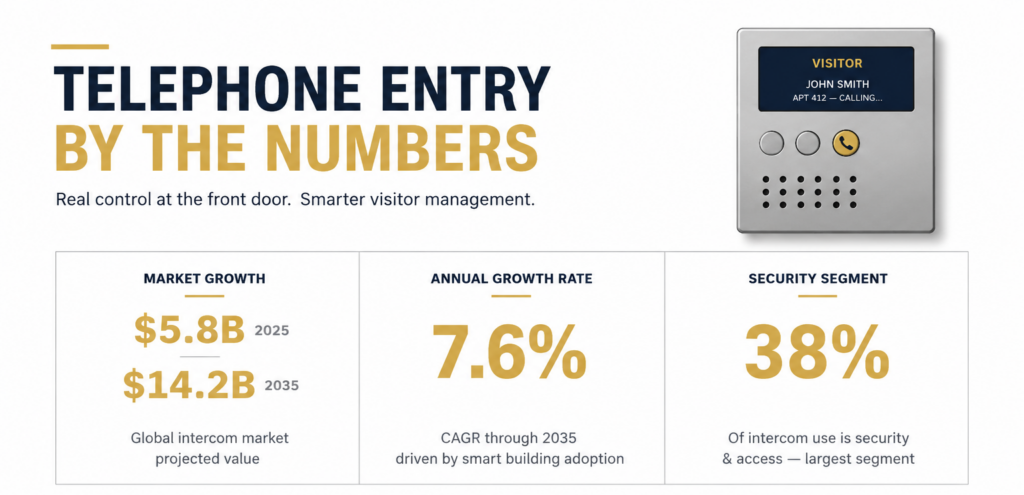 Telephone entry system statistics showing market growth, adoption rate, and security usage trends